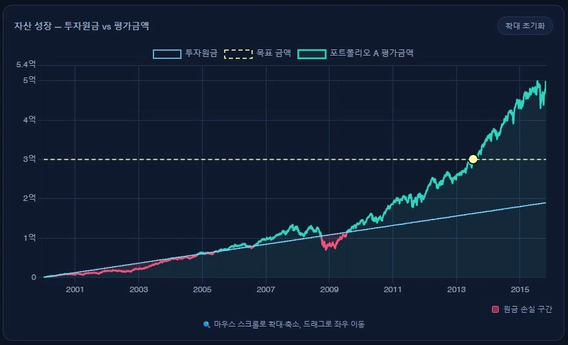 목표 금액 설정 후 성장 그래프에 도달 시점이 표시되는 화면