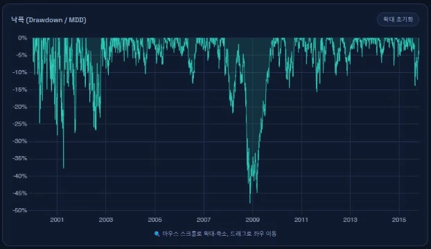 자산 성장 차트와 낙폭(MDD) 차트 화면