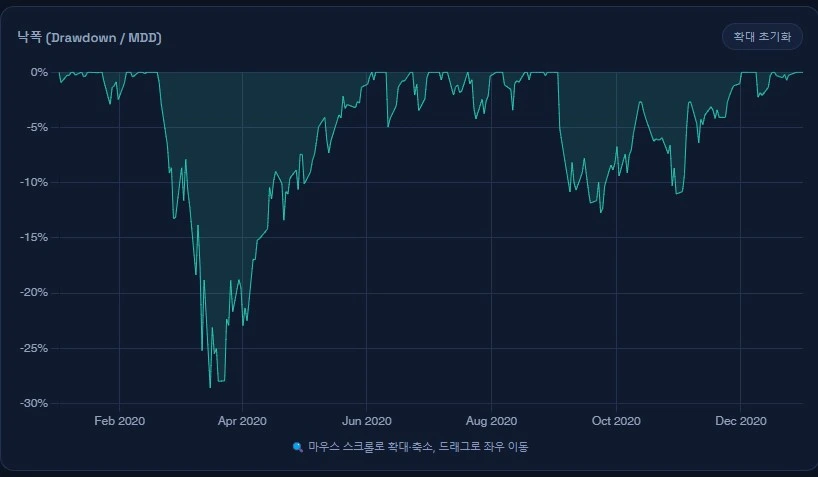 2020년 하락장 MDD 백테스트 결과